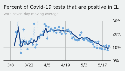 Percent of Covid-19 tests that are positive in IL(30).png